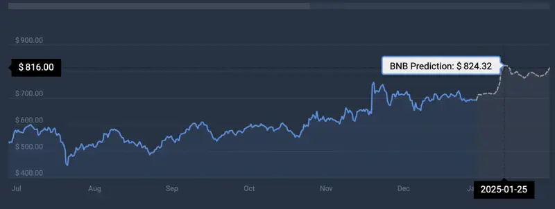 BNB price prediction